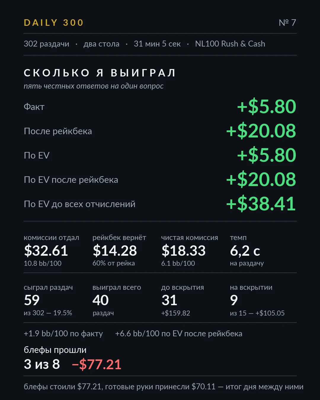 Карточка результатов, разбор 7