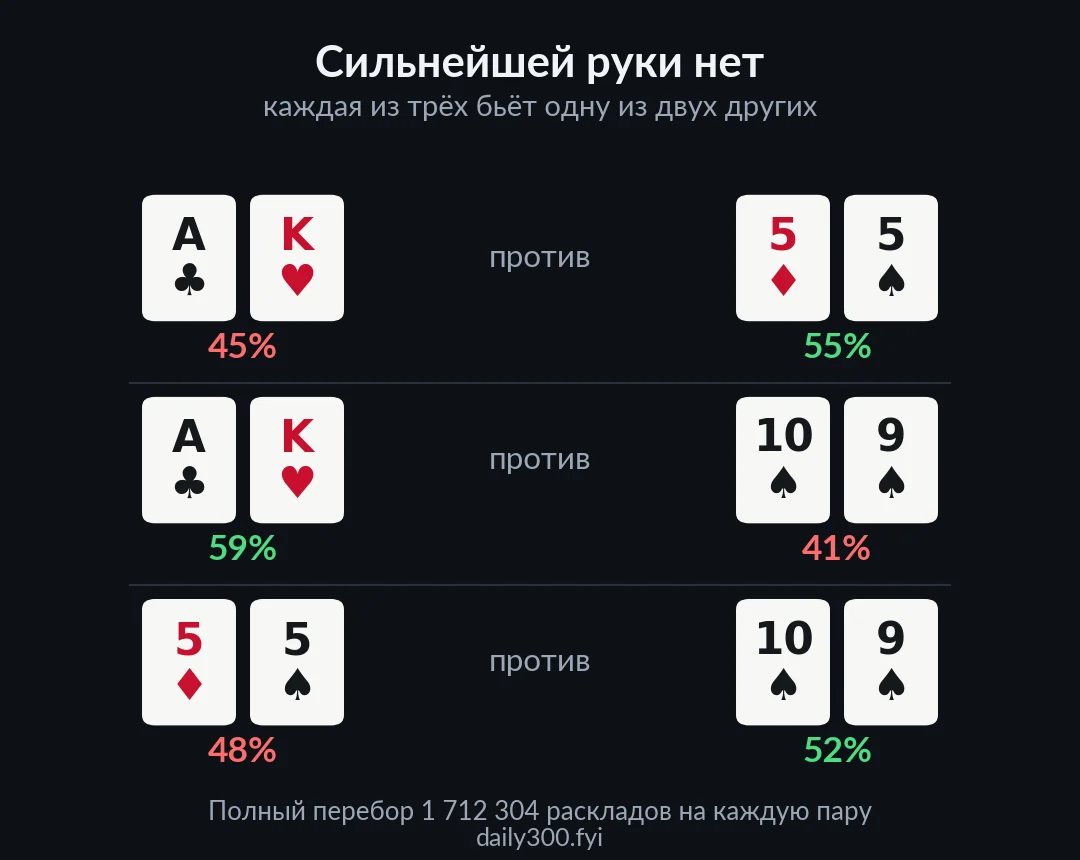 Полный перебор всех 1 712 304 раскладов на каждую пару. Это не оценка.
